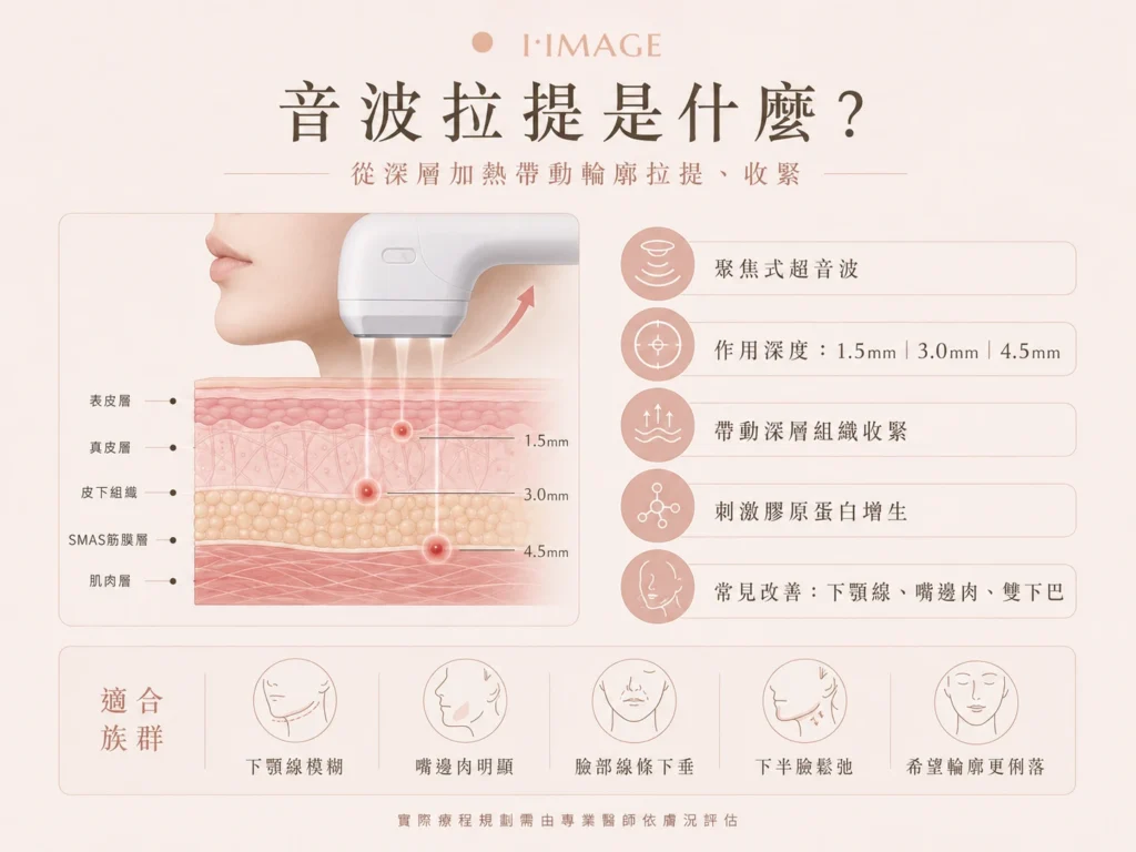 音波拉提是什麼?從深層加熱帶動輪廓拉提、收緊