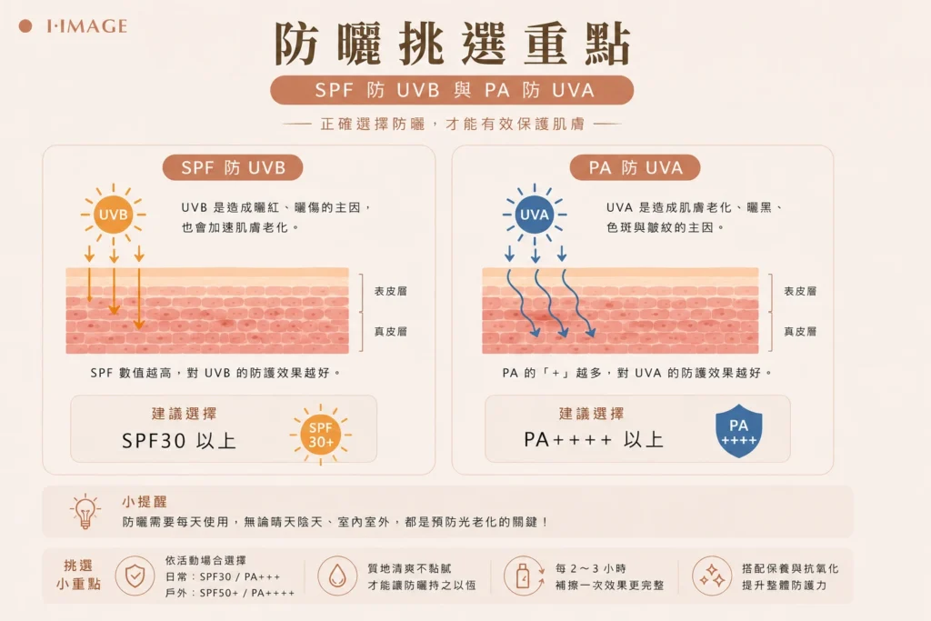 防曬挑選SPF防UVB與PA防UVA