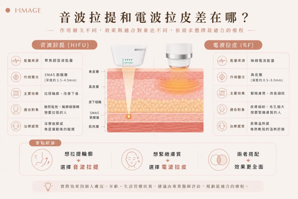 音波拉提和電波拉皮差別圖表